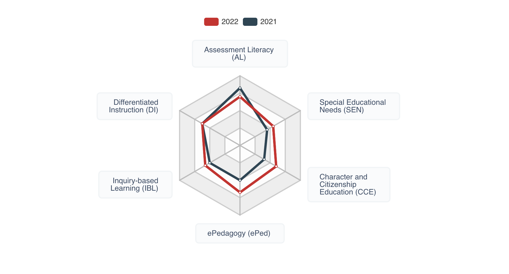 Self-Assessment